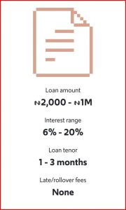 Aella app Loan interest Rate